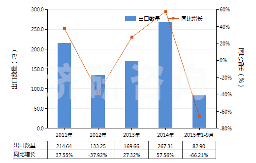 2011-2015年9月中國(guó)已配劑量頭孢哌酮制劑(包括制成零售包裝)(HS30042018)出口量及增速統(tǒng)計(jì) 2011-2015年9月中國(guó)已配劑量頭孢哌酮制劑(包括制成零售包裝)(HS30042018)出口量及增速統(tǒng)計(jì)